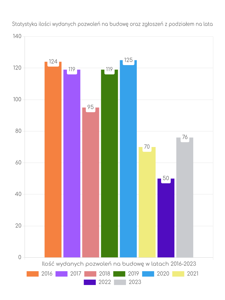 Zestawienie statystyk pozwoleń na budowę w gminie Wartkowice